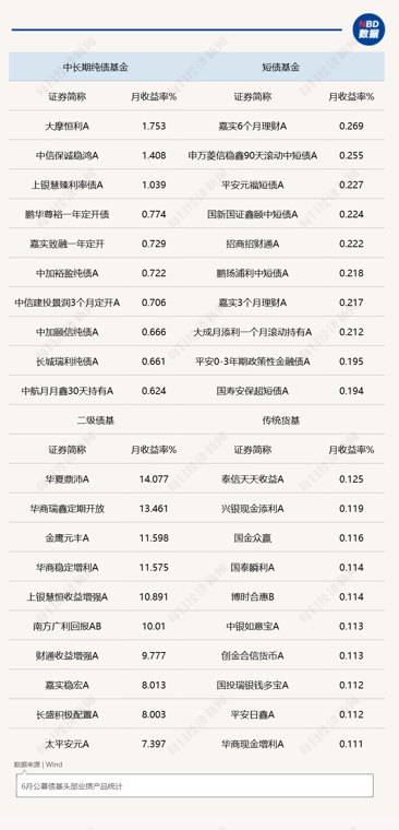 6月份债市震荡，“固收+”基金平均业绩继续领先
